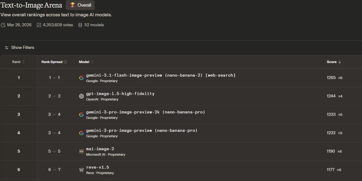 Arena.ai Text-to-Image leaderboard – MAI-Image-2 på femtepladsen